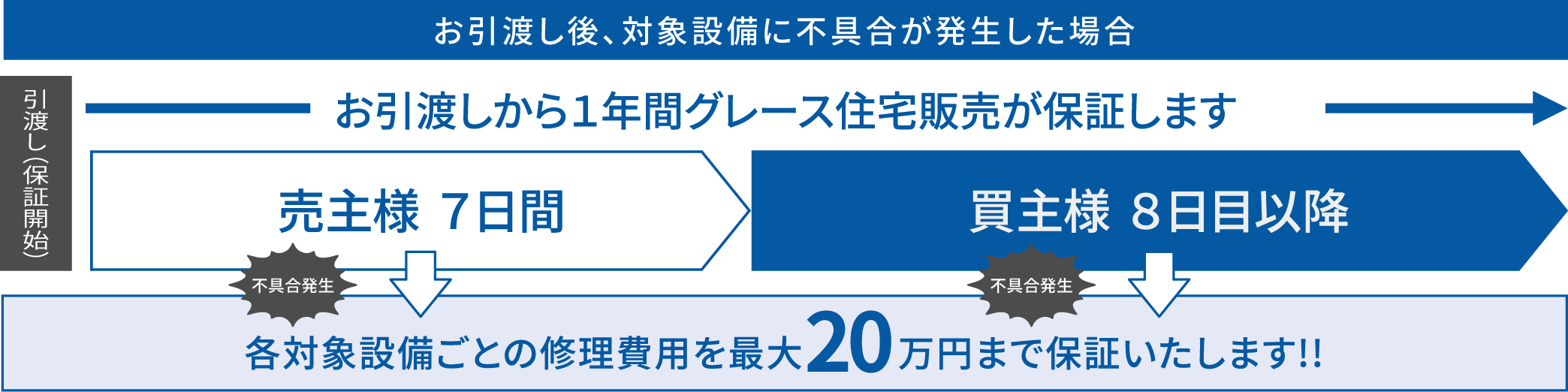 お引渡し後、対象設備に不具合が発生した場合お引渡しから1年間、グレース住宅販売が保証します。