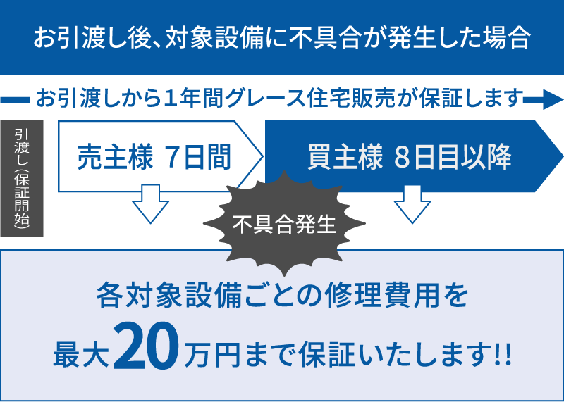 お引渡し後、対象設備に不具合が発生した場合お引渡しから1年間、グレース住宅販売が保証します。