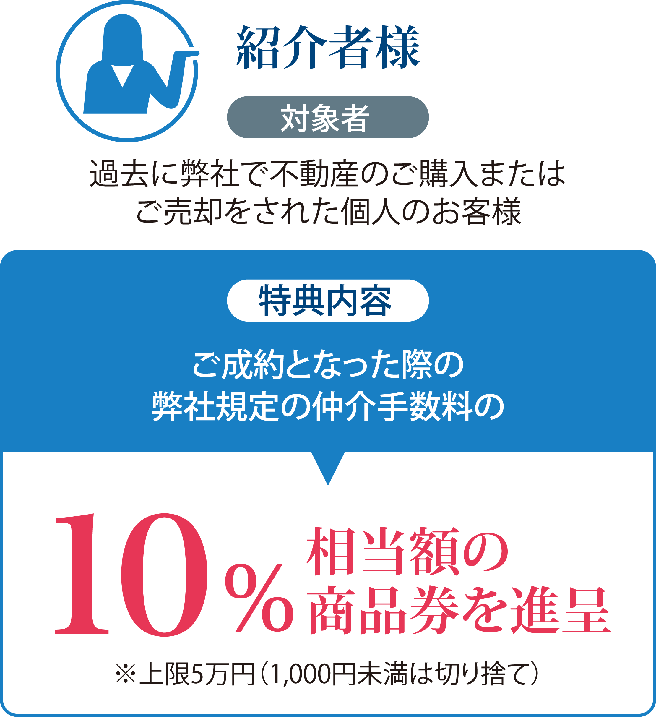 紹介者様【対象者】過去に弊社で不動産のご購入またはご売却をされた個人のお客様【特典内容】弊社規定の仲介手数料のご成約となった際の10%相当額の商品券を進呈 ※上限5万円(1,000円未満は切り捨て)