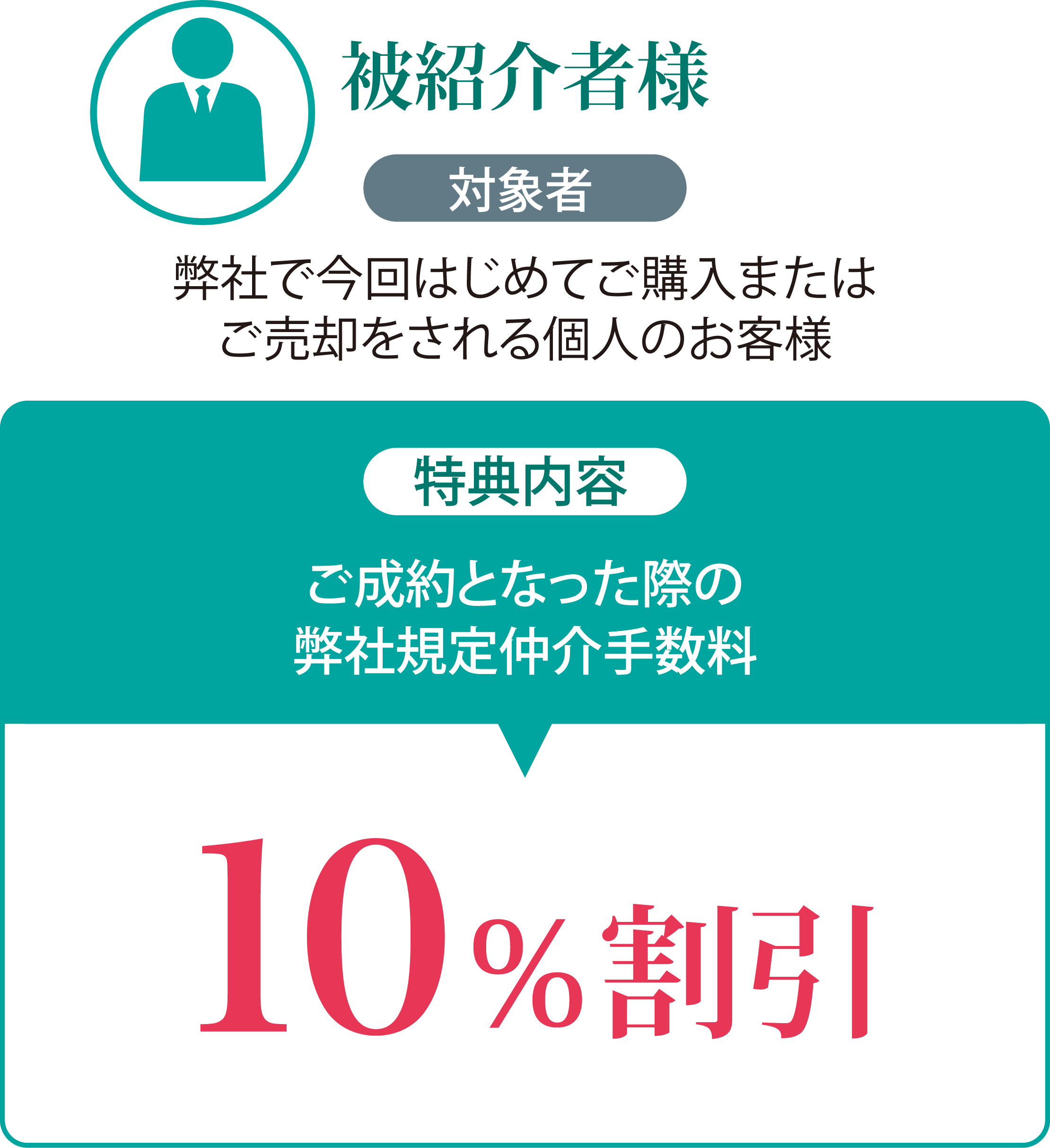 被紹介者様【対象者】弊社で今回はじめてご購入またはご売却をされる個人のお客様【特典内容】ご成約となった際の弊社規定仲介手数料10%割引